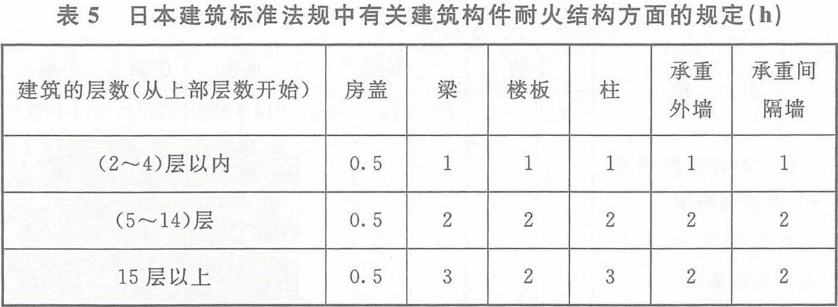 表5 日本建筑标准法规中有关建筑构件耐火结构方面的规定（h）
